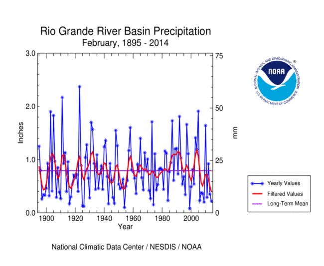 Rio Grande River Basin precipitation, current month, 1895-2014