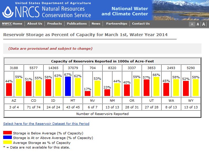 USDA West statewide reservoir status