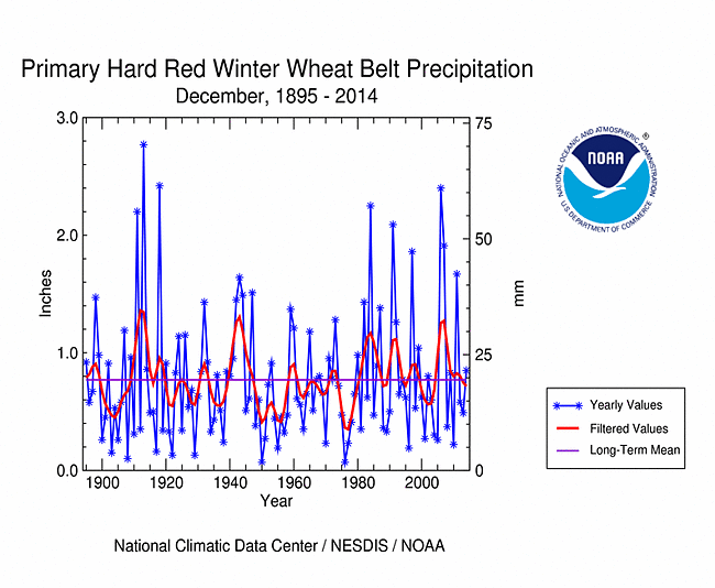 Primary Hard Red Winter Wheat Belt precipitation, December, 1895-2014