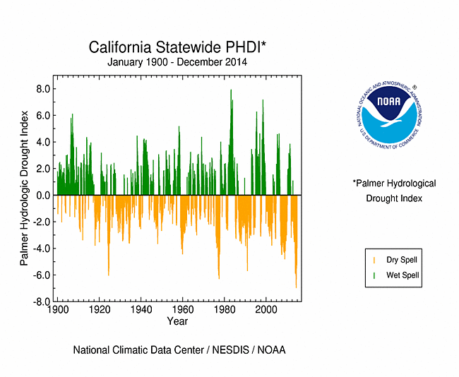 California statewide PHDI, January 1900-December 2014