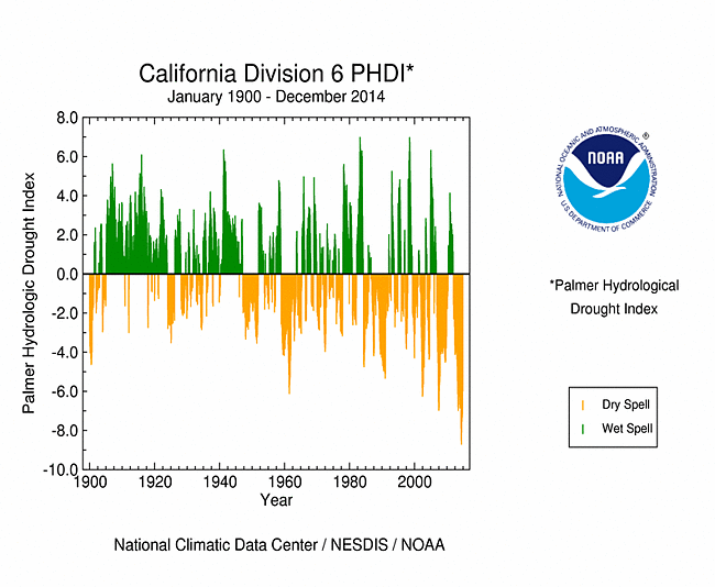 California climate division 6 PHDI, January 1900-December 2014