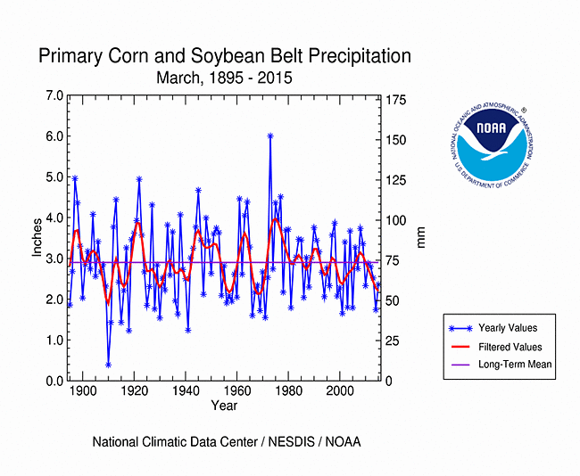 Primary Corn and Soybean Belt precipitation, March, 1895-2015