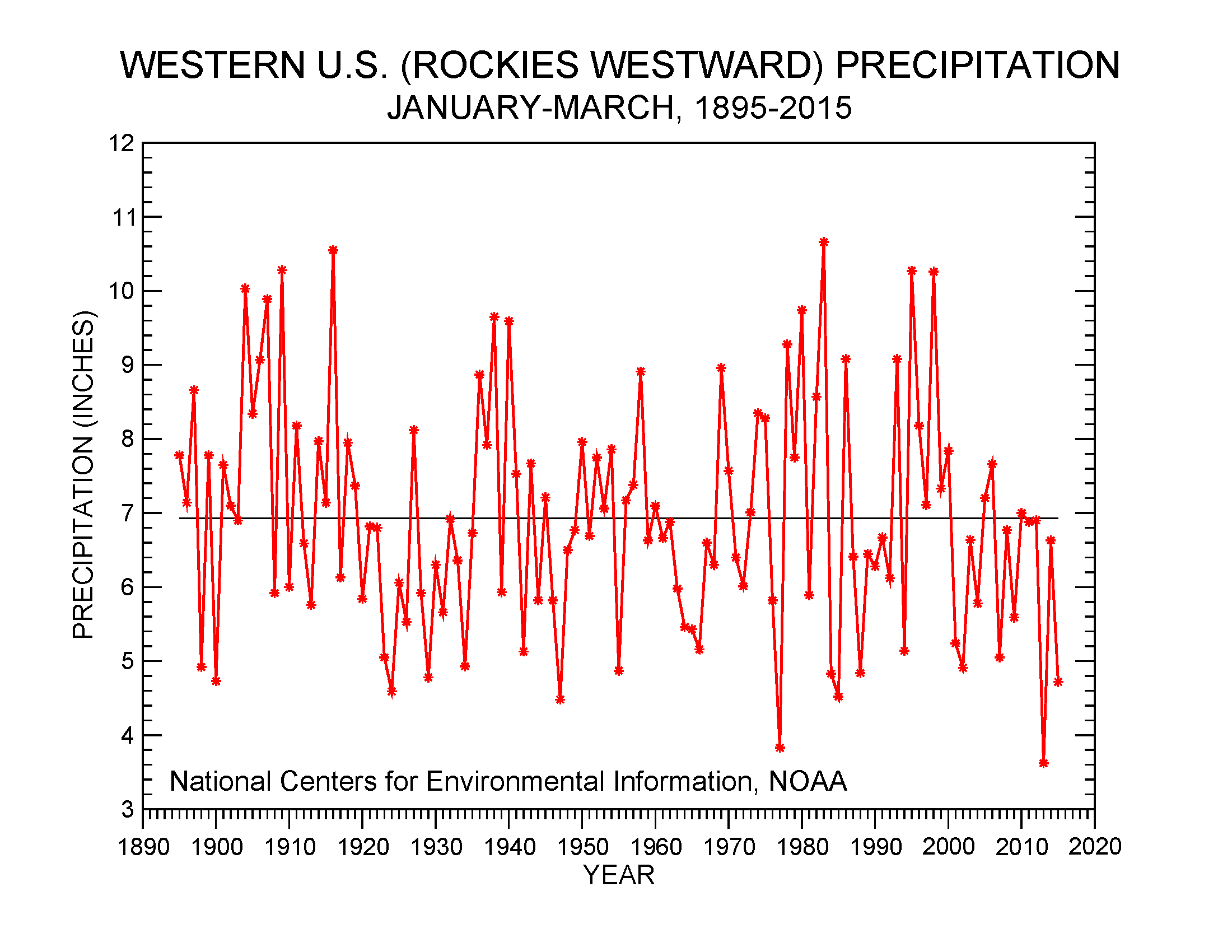 Western U.S. precipitation, January-March, 1895-2015