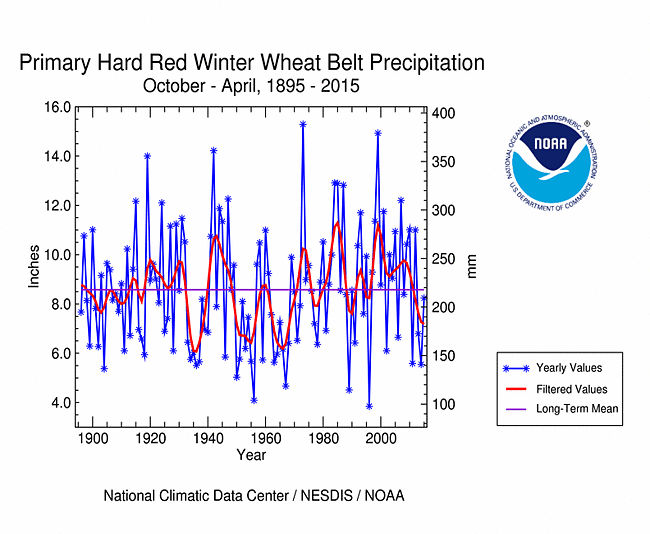 Primary Hard Red Winter Wheat Belt precipitation, October-April, 1895-2015