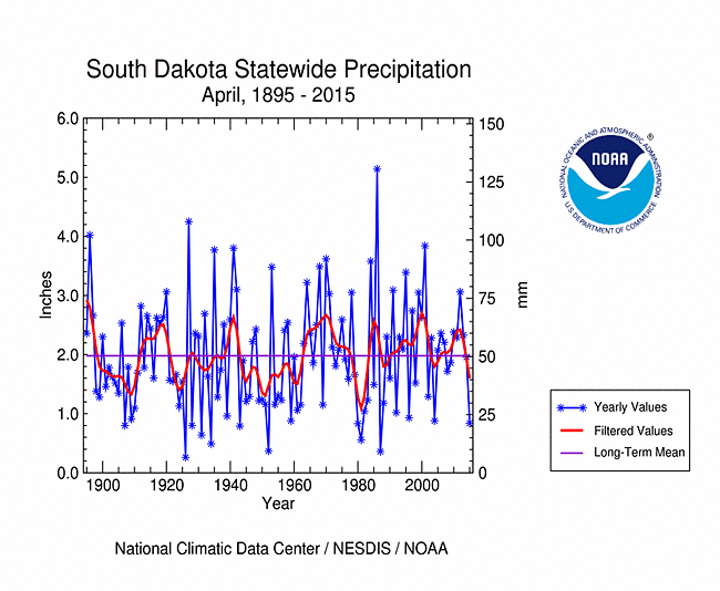 South Dakota statewide precipitation, April, 1895-2015