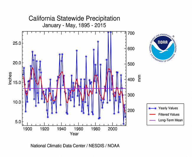 California statewide precipitation, January-May, 1895-2015