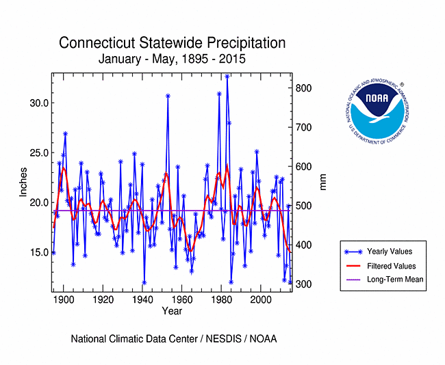 Connecticut statewide precipitation, January-May, 1895-2015