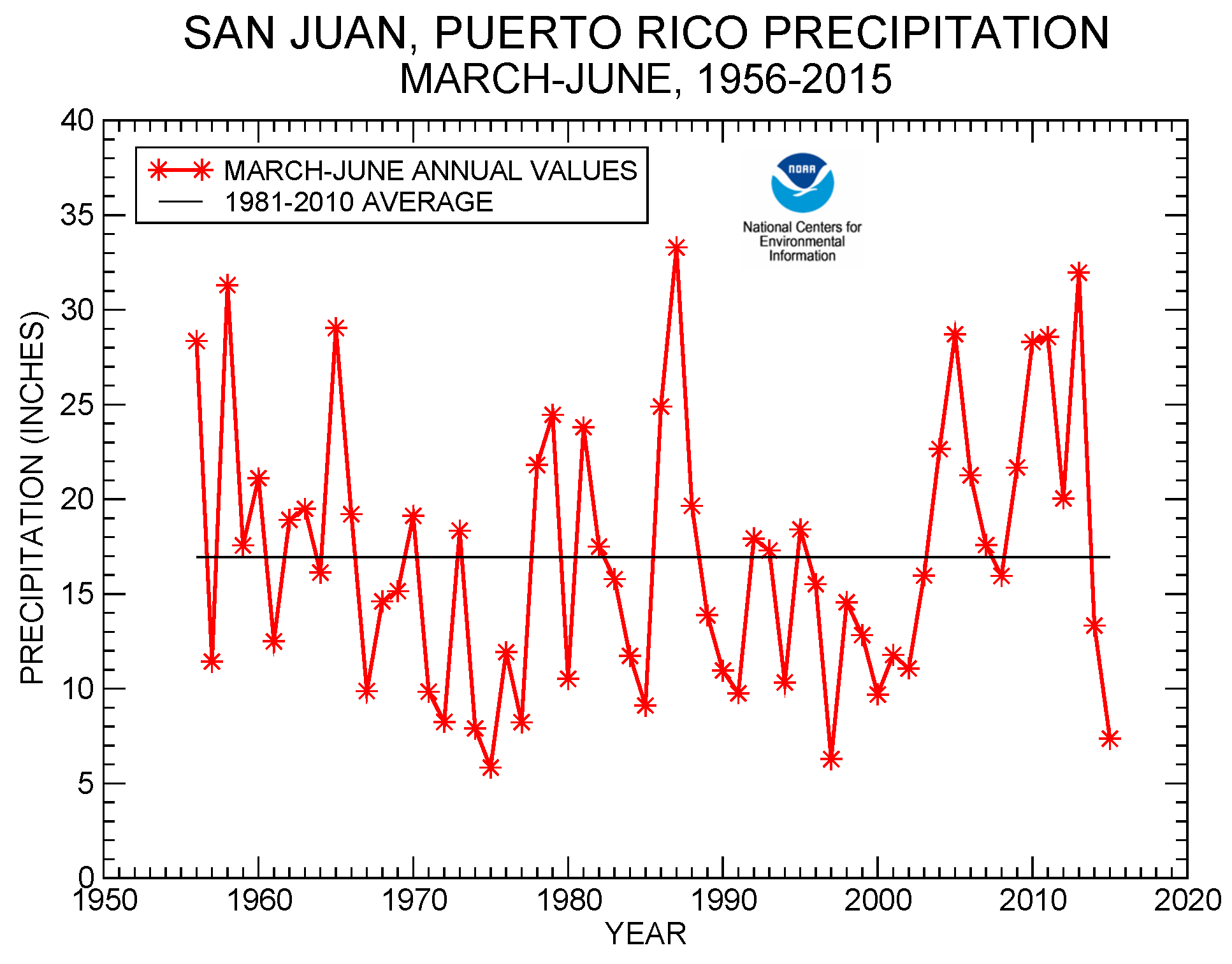 San Juan, Puerto Rico precipitation, March-June, 1956-2015