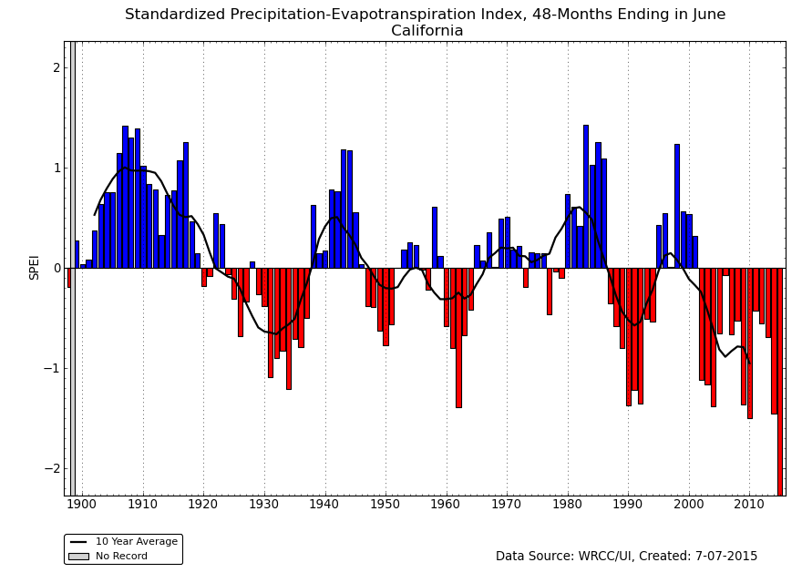 California statewide 48-month SPEI, July-June, 1895-2015