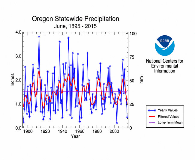 Oregon statewise precipitation, June, 1895-2015