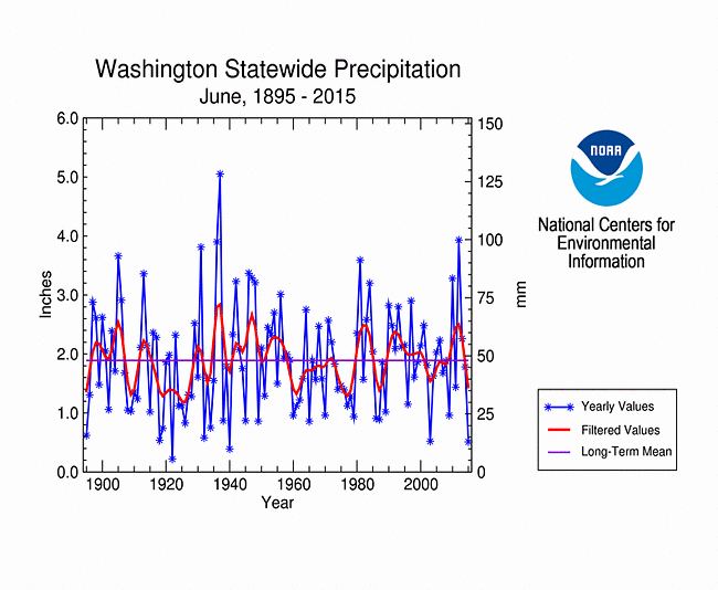 Washington statewide precipitation, June, 1895-2015