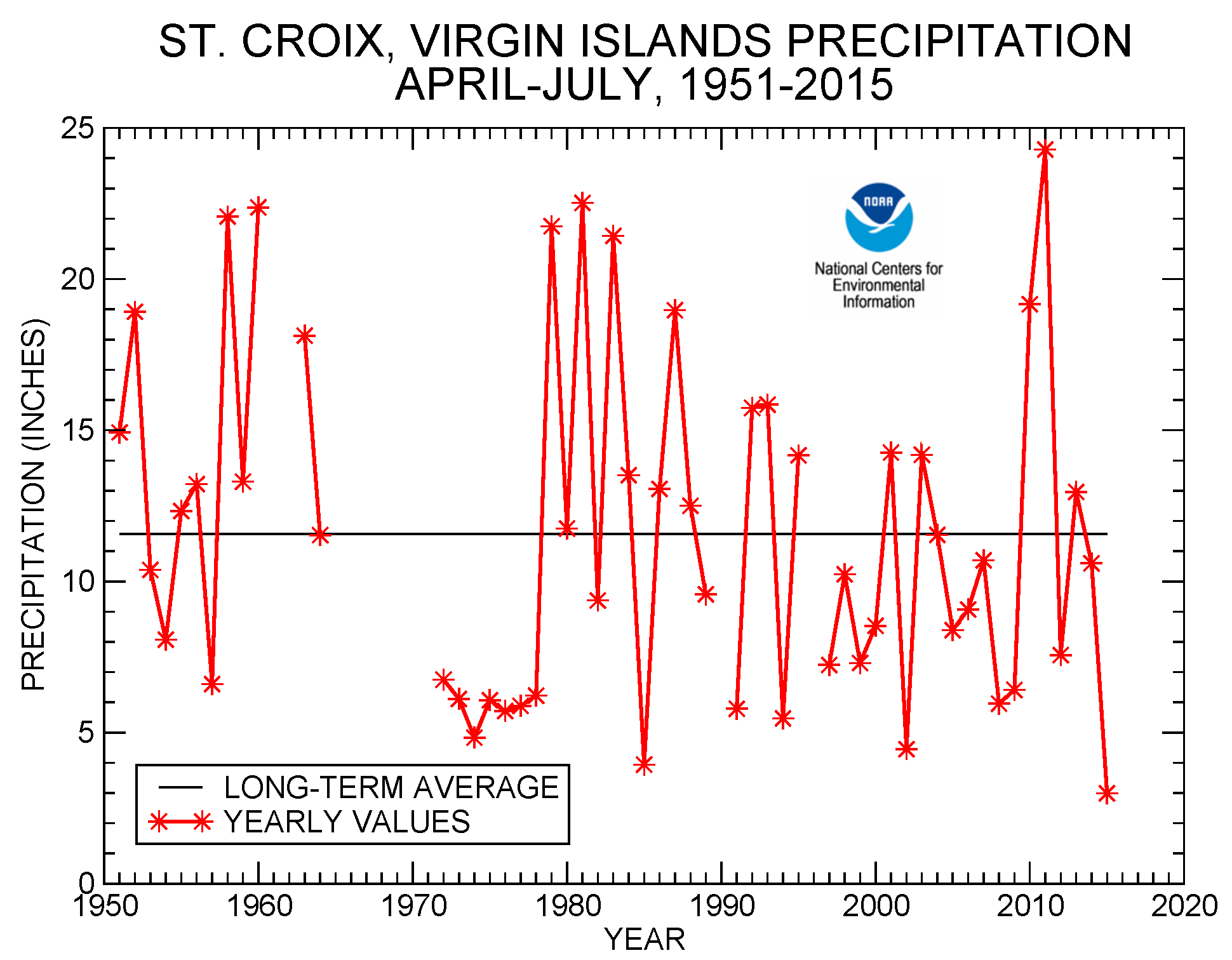 St. Croix, Virgin Islands, precipitation, April-July, 1951-2015