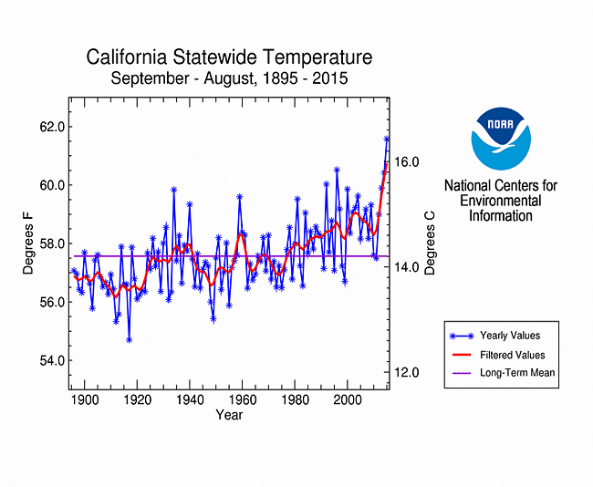 California statewide 12-month temperature, September-August, 1895-2015