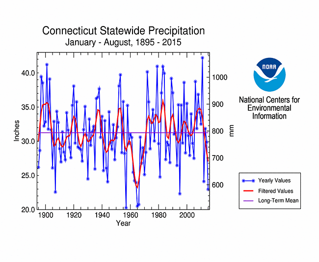 Connecticut statewide precipitation, January-August, 1895-2015