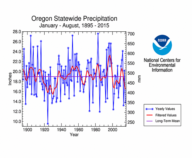 Oregon statewide precipitation, January-August, 1895-2015