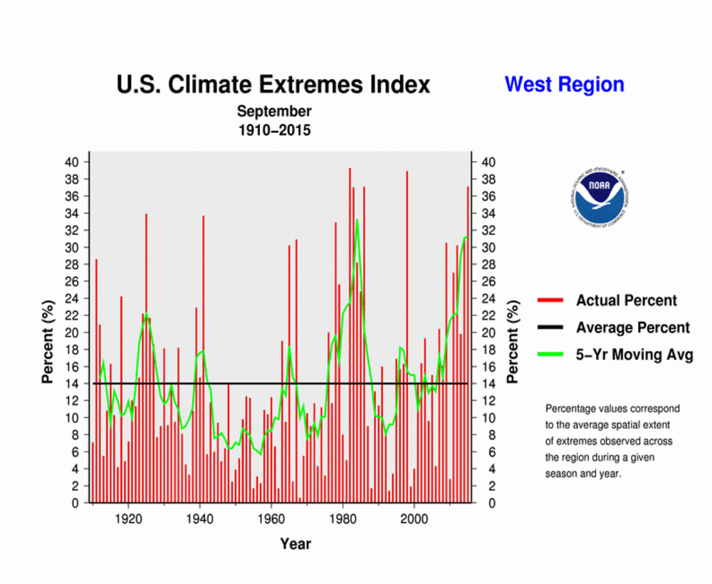 Climate Extremes Index, West Region, September, 1910-2015