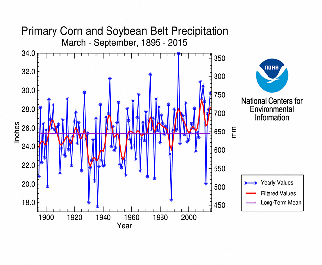 Primary Corn and Soybean Belt precipitation, March-September, 1895-2015