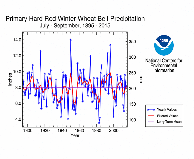 Primary Hard Red Winter Wheat Belt precipitation, July-September, 1895-2015