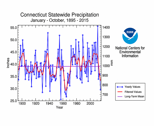 Connecticut precipitation, January-October, 1895-2015