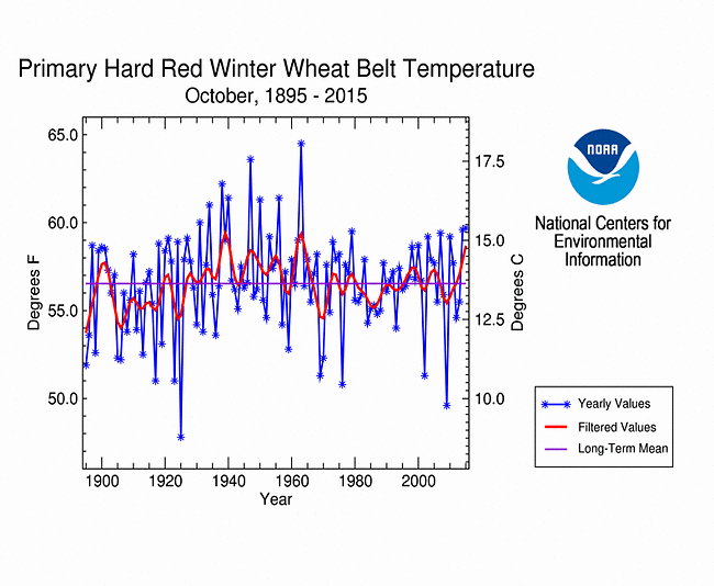 Primary Hard Red Winter Wheat Belt temperature, October, 1895-2015