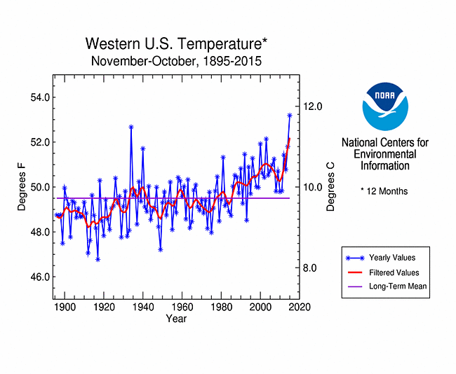 Western U.S. temperatures, November-October, 1895-2015