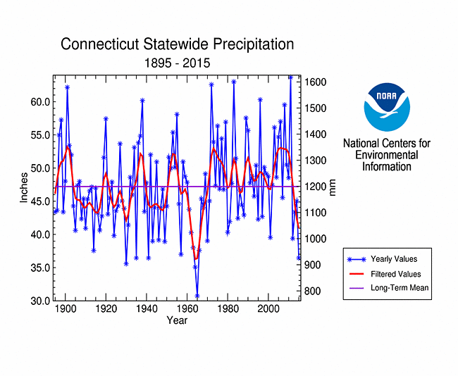 Connecticut statewide precipitation, January-December, 1895-2015