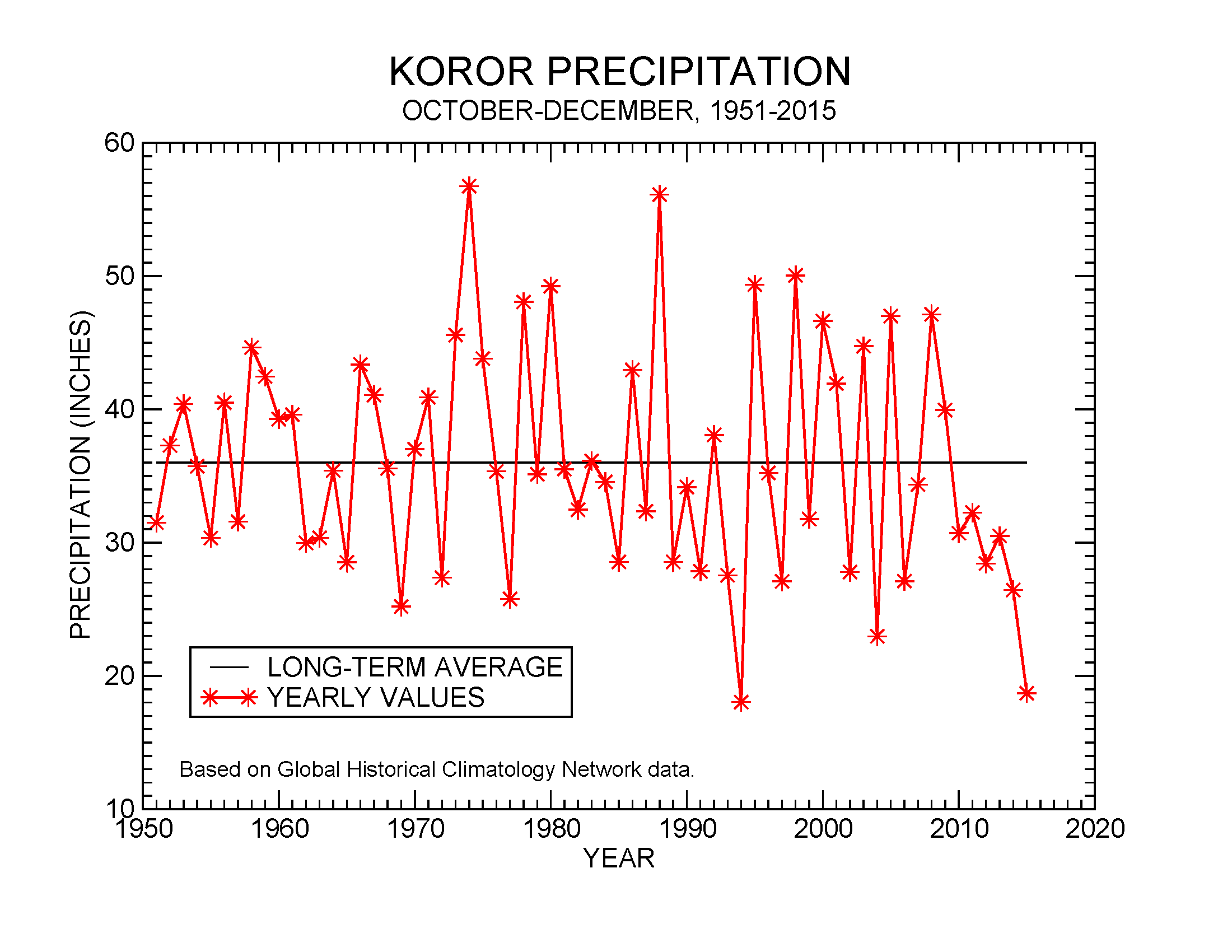Precipitation at Koror, October-December, 1951-2015
