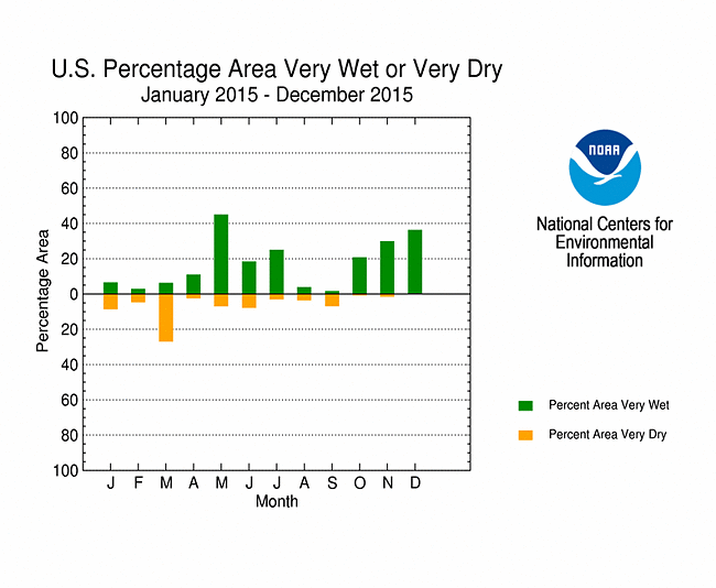 graph showing percent area of the contiguous U.S. very wet and very dry for January-December 2015