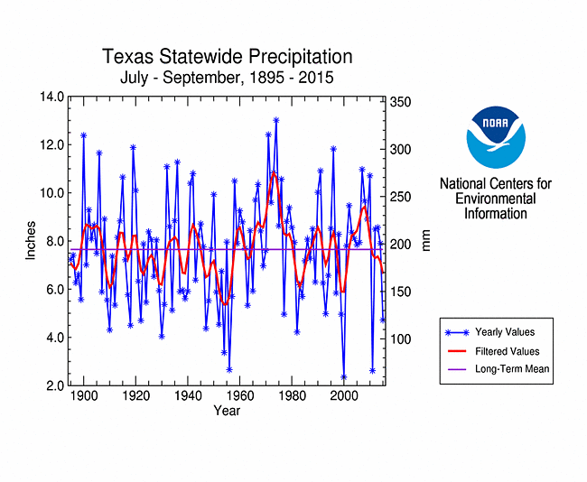Texas statewide precipitation, July-September, 1895-2015