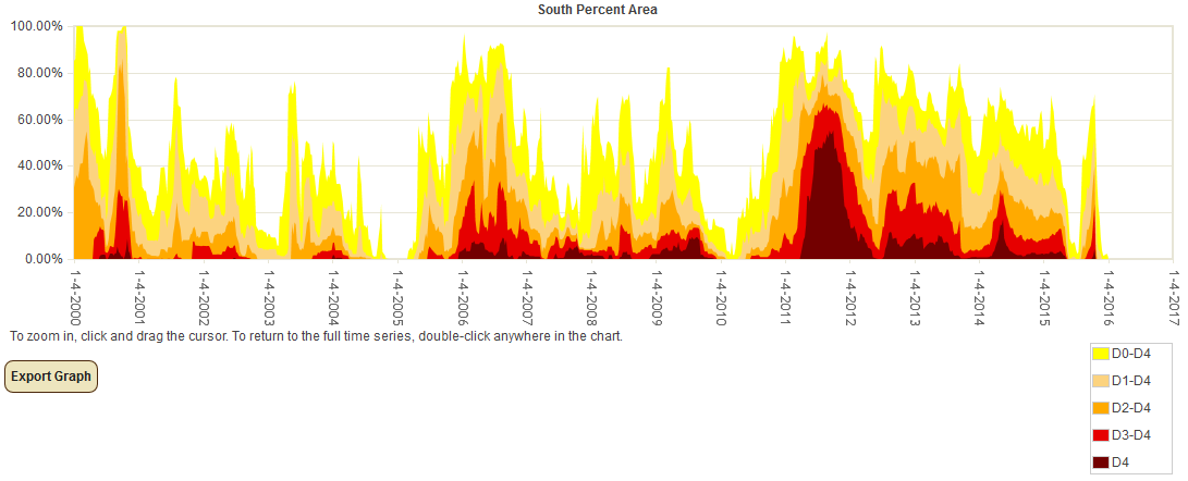 Percent Area of Southern Plains in Moderate to Exceptional Drought since 2000 (based on USDM)