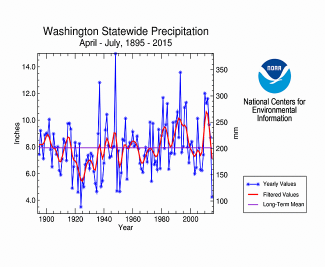 Washington statewide precipitation, April-July, 1895-2015