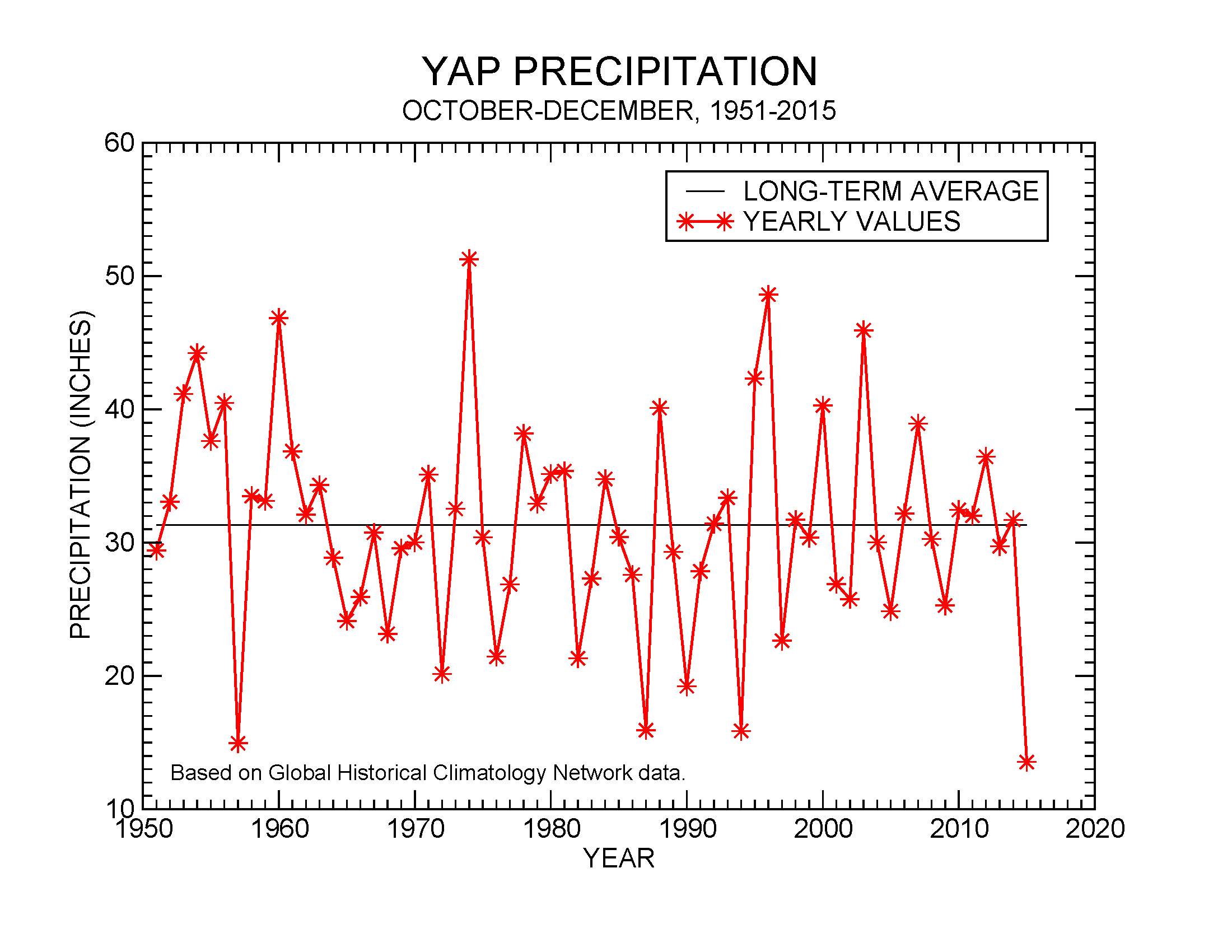 Precipitation at Yap, October-December, 1951-2015