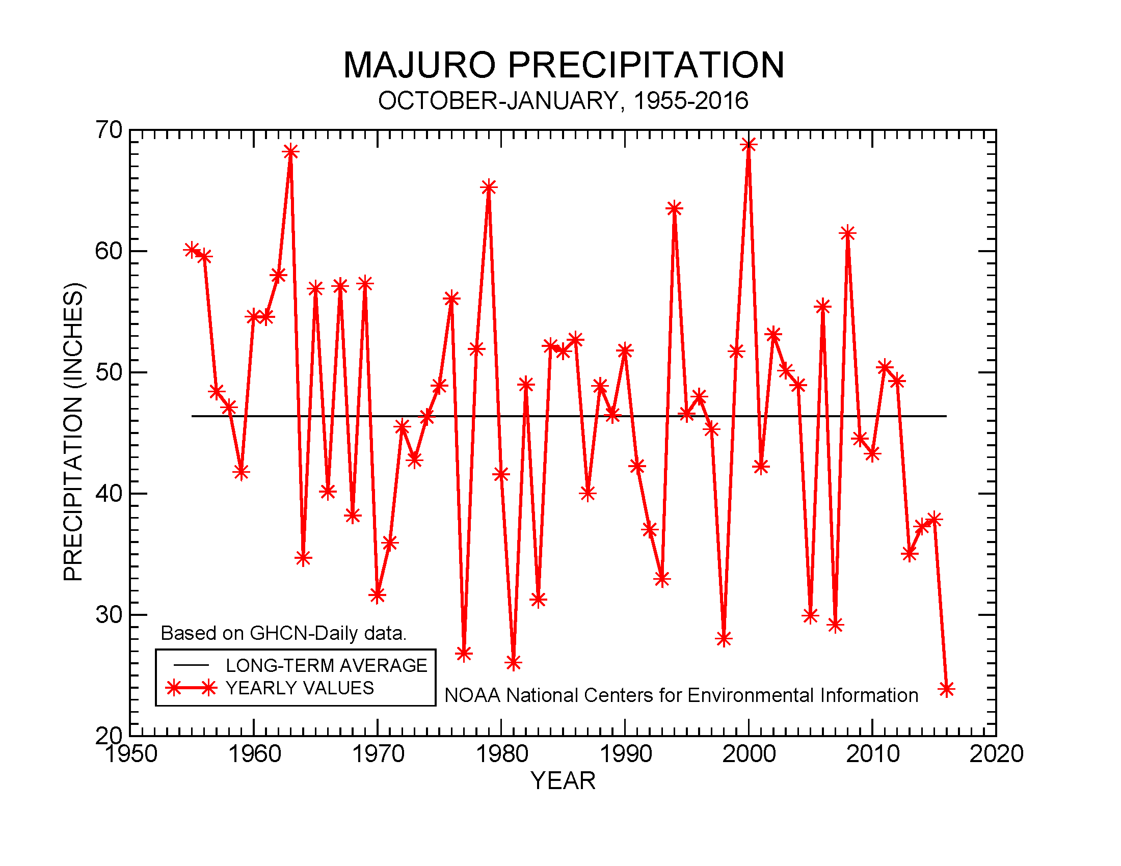 October-January precipitation for Majuro, 1955-2016