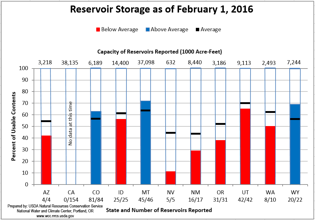 Statewide reservoir storage
