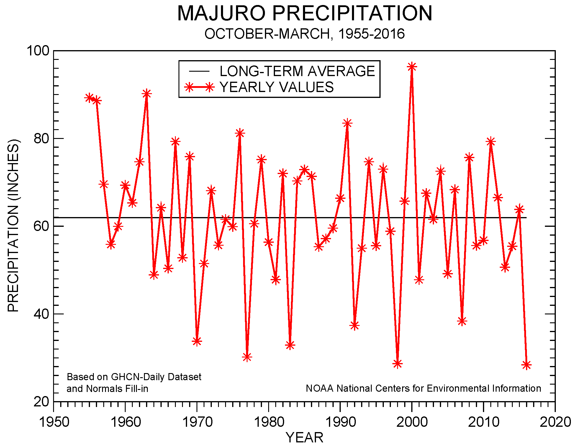 October-March precipitation for Majuro, 1955-2016