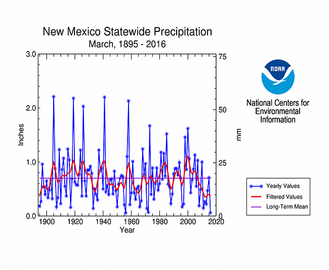 New Mexico statewide precipitation, March, 1895-2016