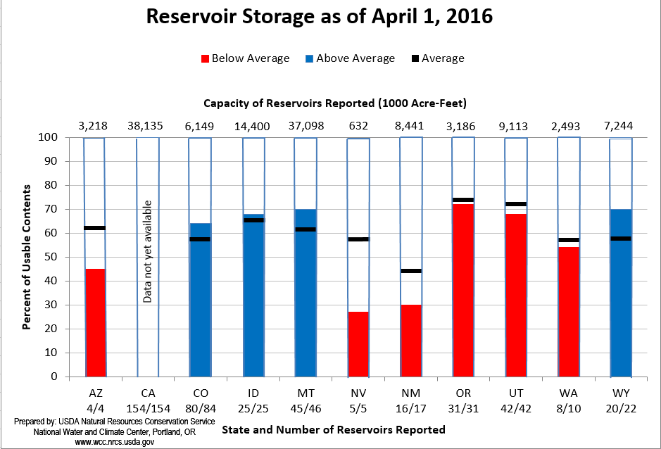 Statewide reservoir storage