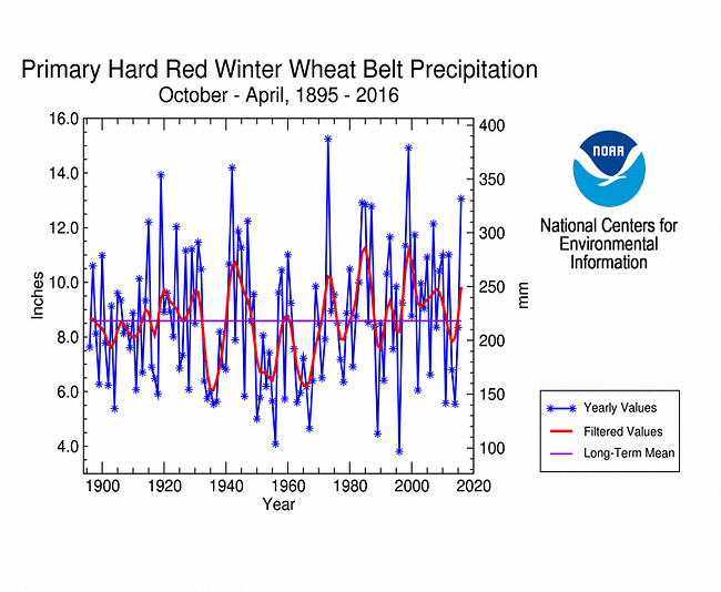 Primary Hard Red Winter Wheat Belt precipitation, October-April, 1895-2016