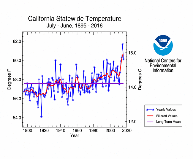California statewide temperature, July-June, 1895-2016