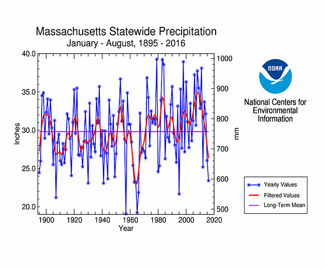 Massachusetts precipitation, January-August, 1895-2016