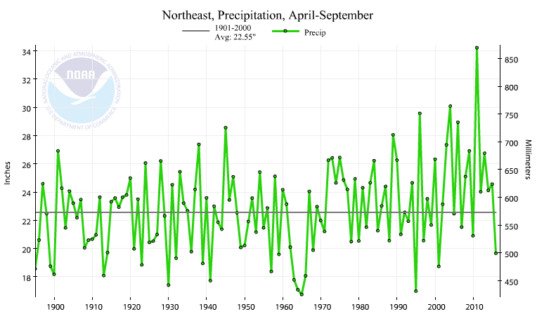 Northeast region precipitation, April-September, 1895-2016
