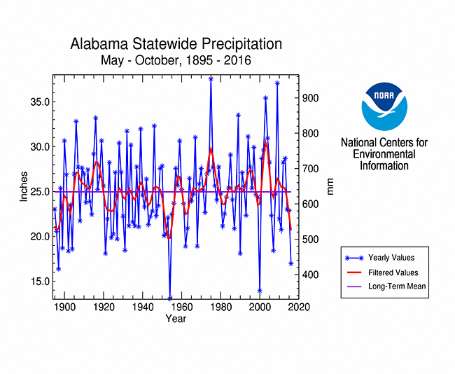 Alabama statewide precipitation, May-October, 1895-2016