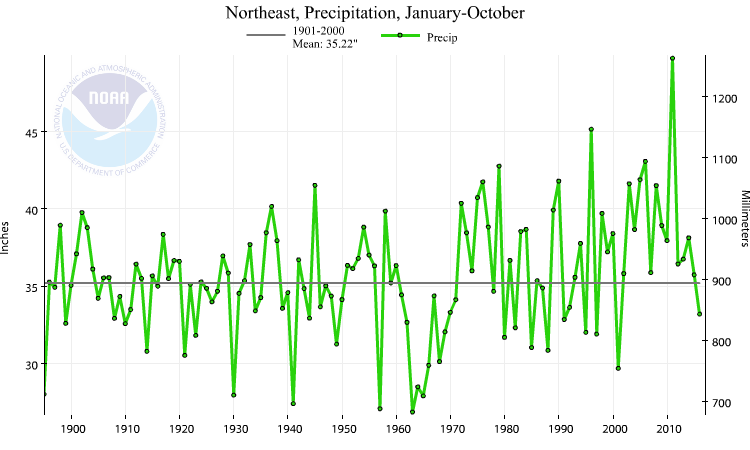 Northeast region precipitation, January-October, 1895-2016