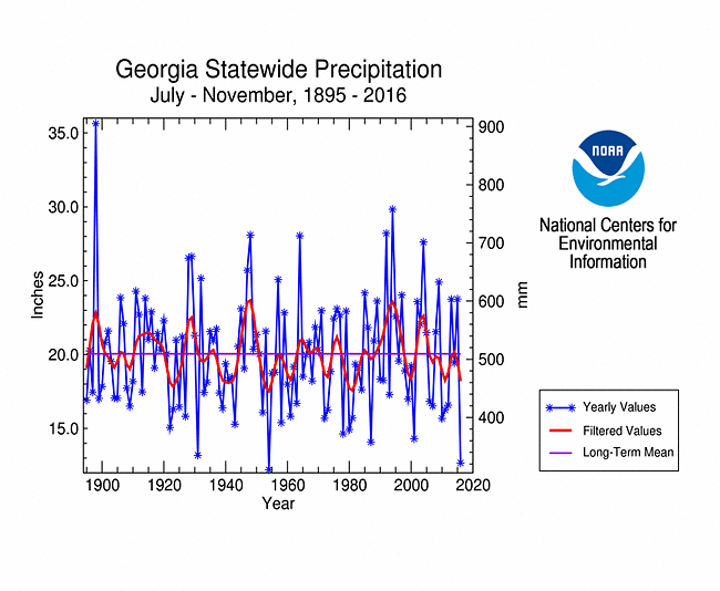 Georgia statewide precipitation, July-November, 1895-2016