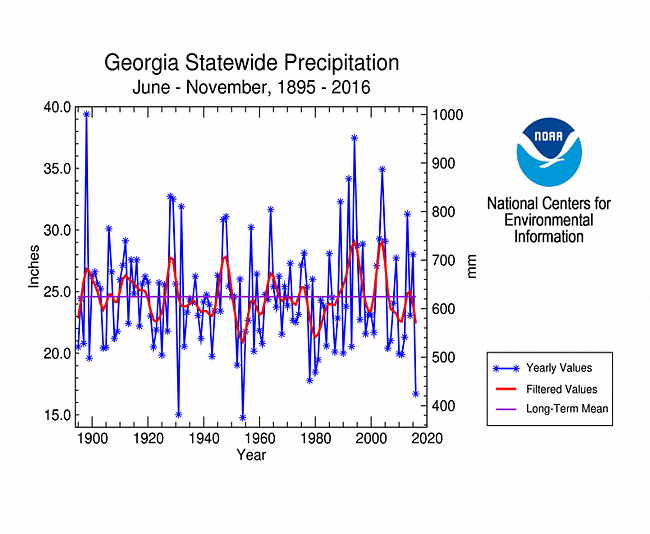 Georgia statewide precipitation, June-November, 1895-2016
