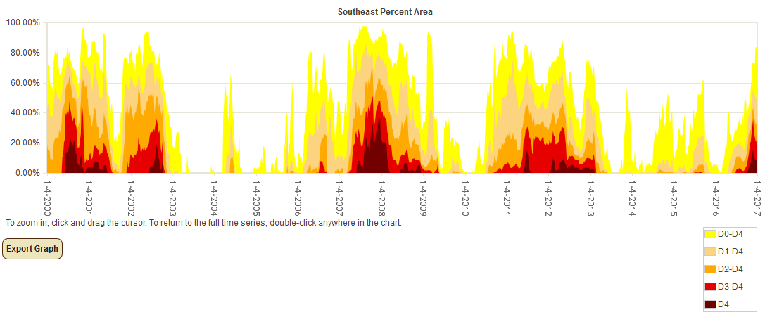 Percent Area of Southeast U.S. in Moderate to Exceptional Drought since 2000 (based on USDM)