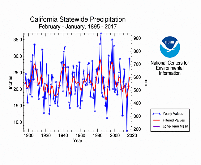 California statewide precipitation, February-January, 1895-2017
