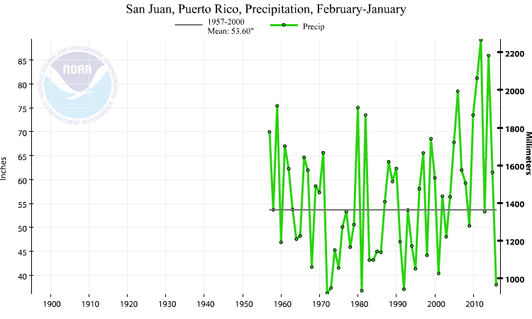San Juan, Puerto Rico, precipitation, February-January, 1956-2017