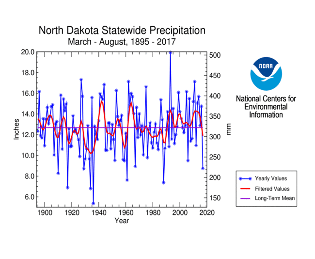 North Dakota statewide precipitation, March-August, 1895-2017