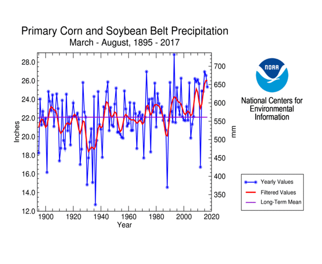 Primary Corn and Soybean Belt precipitation, March-August, 1895-2017